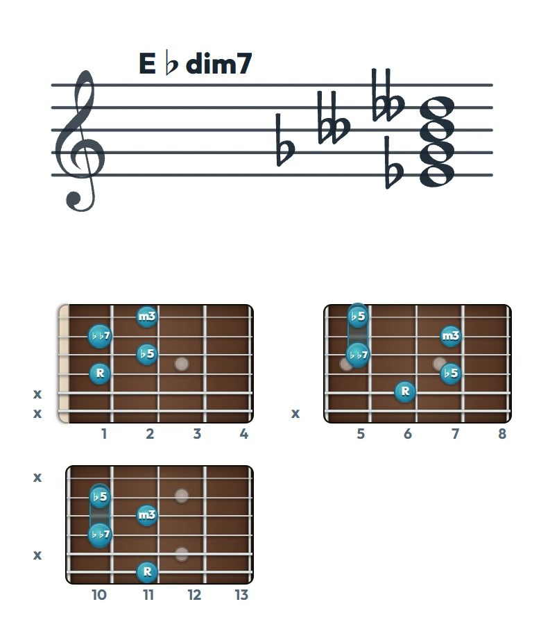 E♭dim7 のギターコード表｜五線譜と指板ダイアグラム一覧