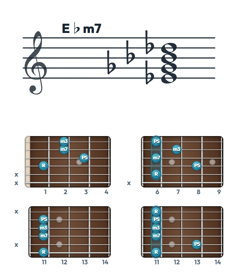 E♭m7 のギターコード表｜五線譜と指板ダイアグラム一覧