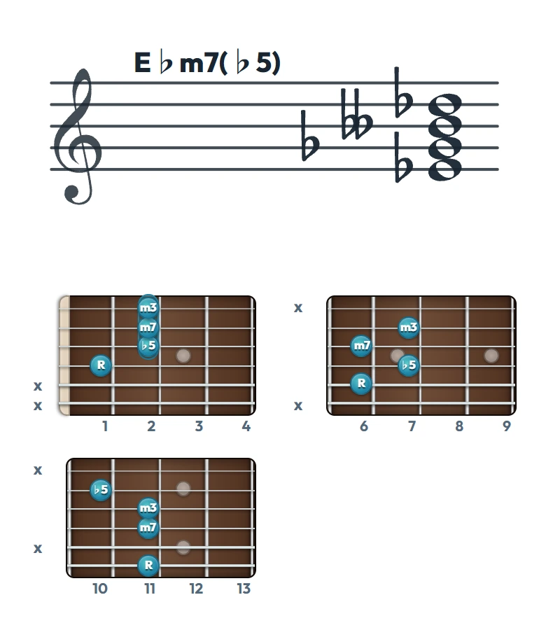 E♭m7(♭5) のギターコード表｜五線譜と指板ダイアグラム一覧