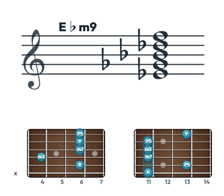 E♭m9 のギターコード表｜五線譜と指板ダイアグラム一覧