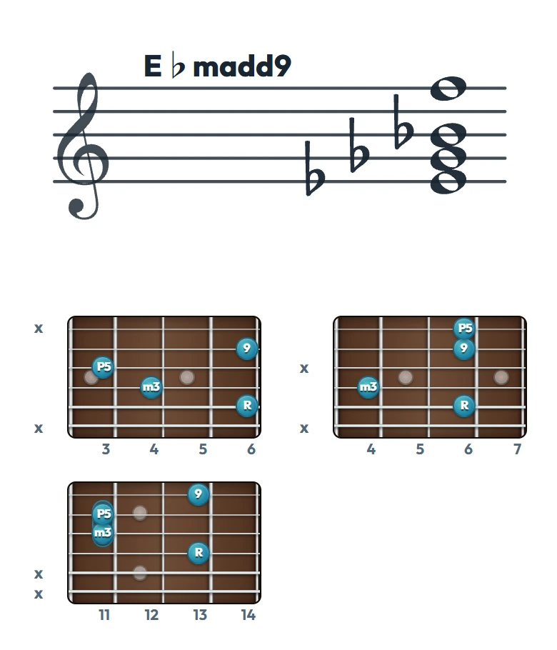 E♭madd9 のギターコード表｜五線譜と指板ダイアグラム一覧