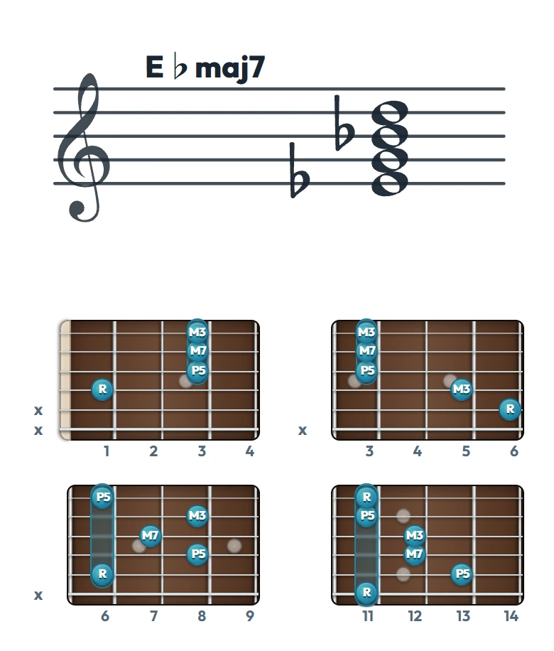 E♭maj7 のギターコード表｜五線譜と指板ダイアグラム一覧