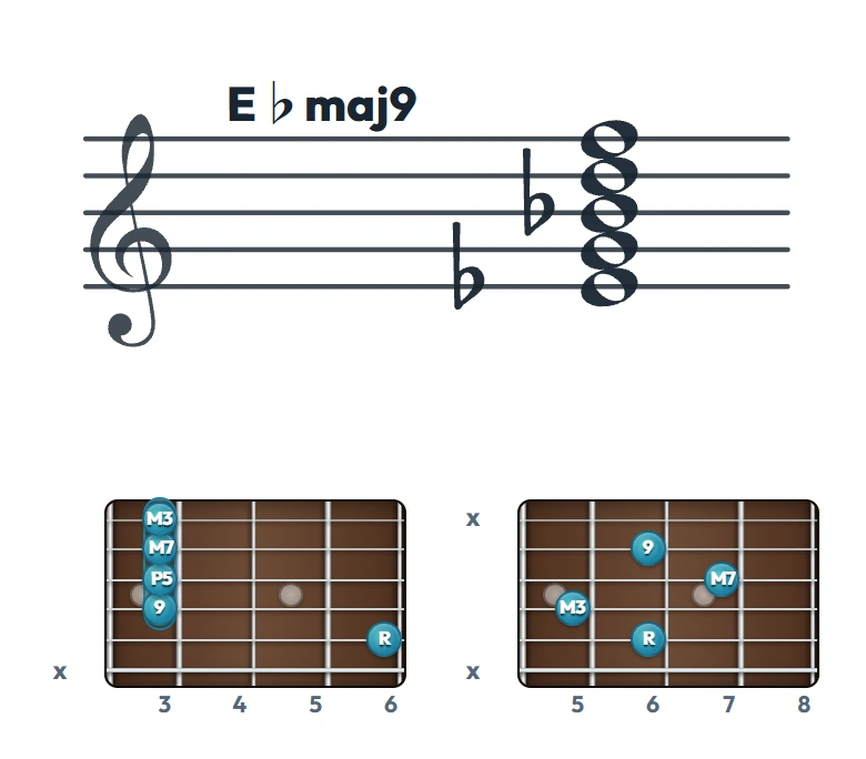 E♭maj9 のギターコード表｜五線譜と指板ダイアグラム一覧