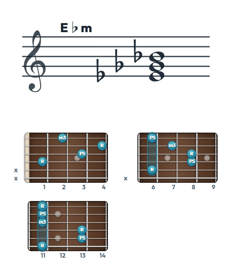 E♭m のギターコード表｜五線譜と指板ダイアグラム一覧