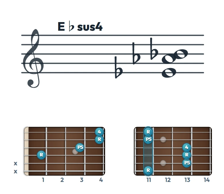 E♭sus4 のギターコード表｜五線譜と指板ダイアグラム一覧