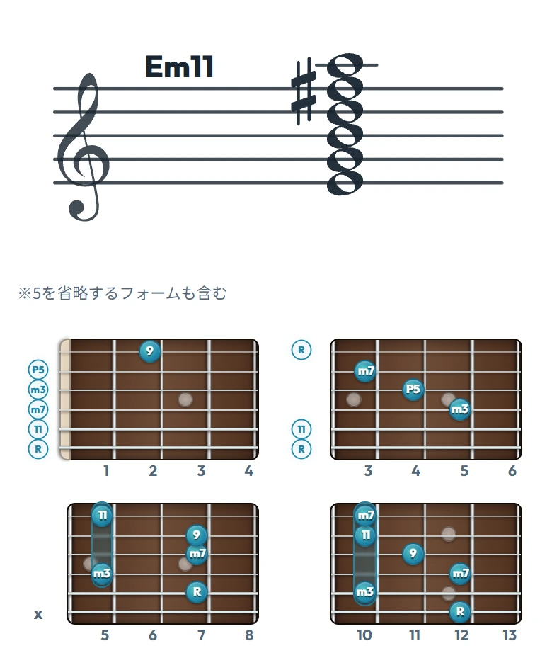 Em11 のギターコード表｜五線譜と指板ダイアグラム一覧
