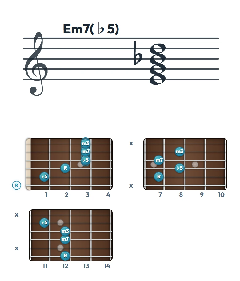 Em7(♭5) のギターコード表｜五線譜と指板ダイアグラム一覧