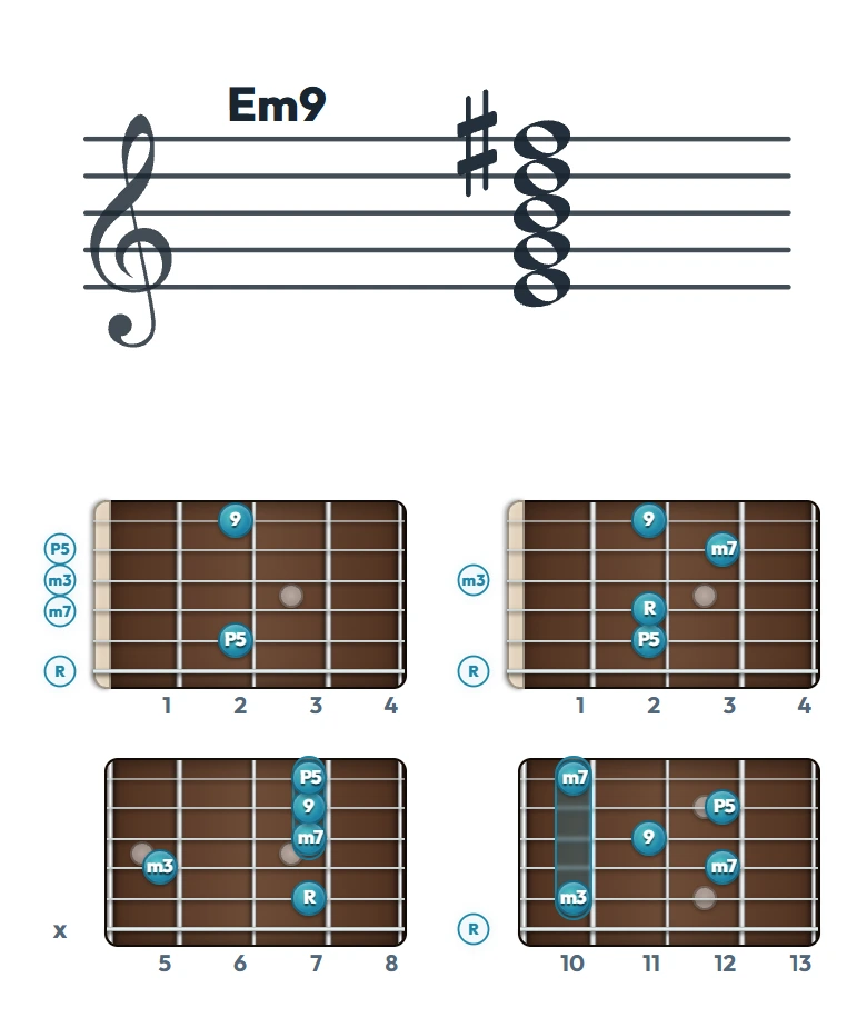 Em9 のギターコード表｜五線譜と指板ダイアグラム一覧