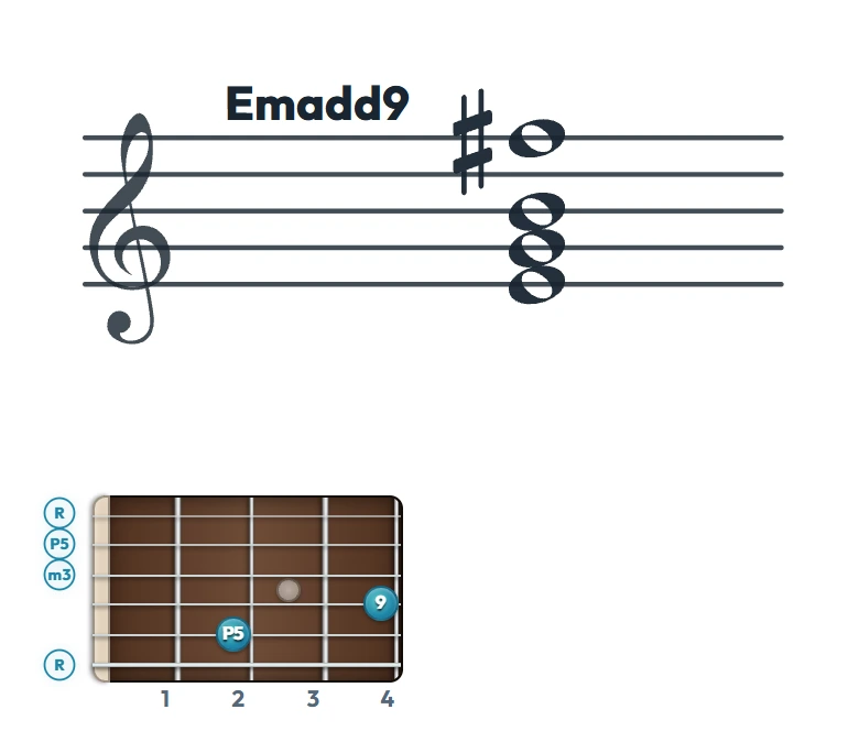 Emadd9 のギターコード表｜五線譜と指板ダイアグラム一覧