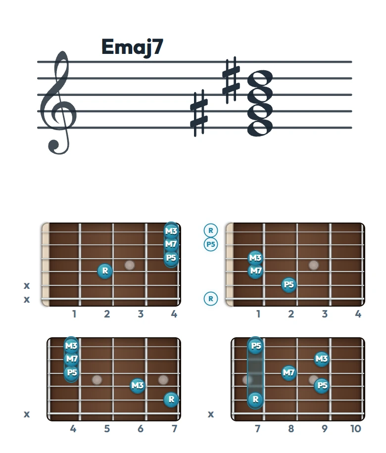 Emaj7 のギターコード表｜五線譜と指板ダイアグラム一覧
