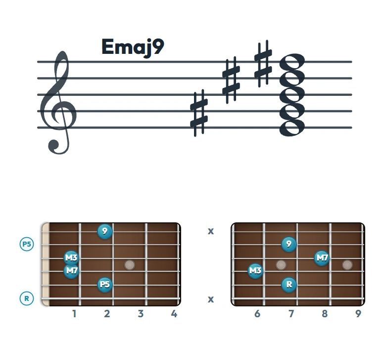 Emaj9 のギターコード表｜五線譜と指板ダイアグラム一覧