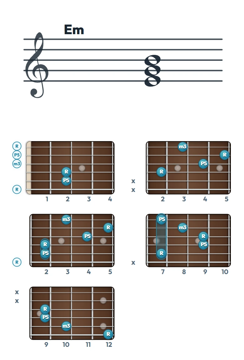 Em のギターコード表｜五線譜と指板ダイアグラム一覧