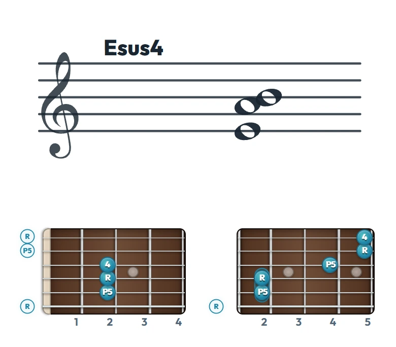 Esus4 のギターコード表｜五線譜と指板ダイアグラム一覧