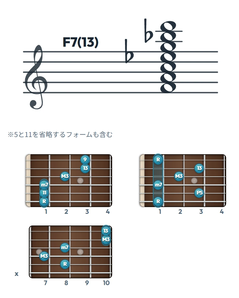 F7(13) のギターコード表｜五線譜と指板ダイアグラム一覧