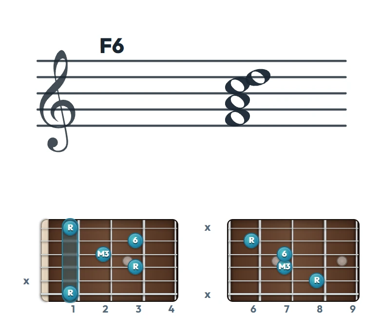 F6 のギターコード表｜五線譜と指板ダイアグラム一覧