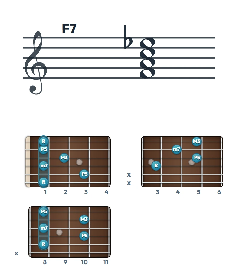 F7 のギターコード表｜五線譜と指板ダイアグラム一覧