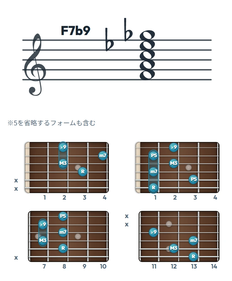 F7b9 のギターコード表｜五線譜と指板ダイアグラム一覧