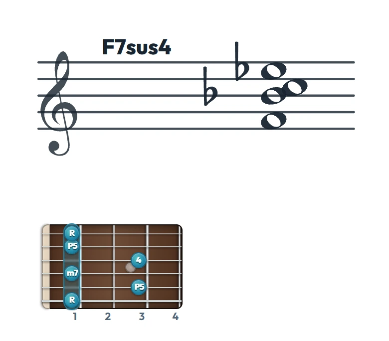 F7sus4 のギターコード表｜五線譜と指板ダイアグラム一覧