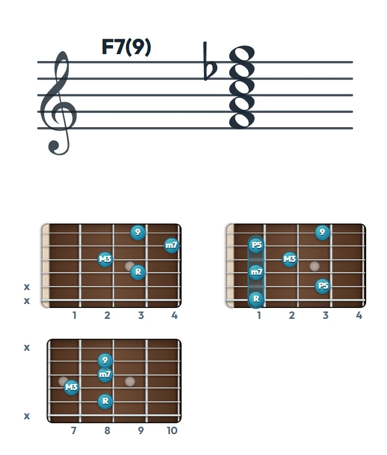 F7(9) のギターコード表｜五線譜と指板ダイアグラム一覧