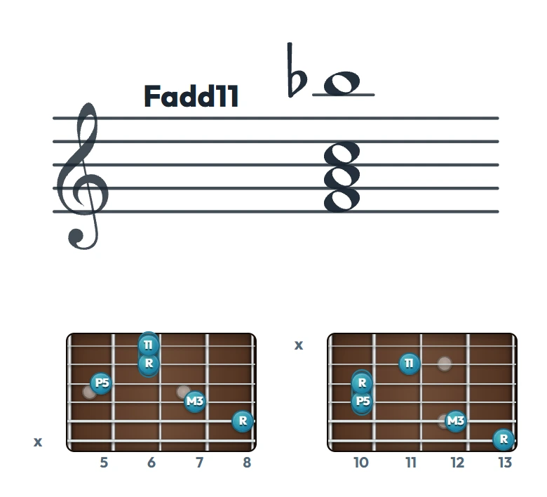 Fadd11 のギターコード表｜五線譜と指板ダイアグラム一覧