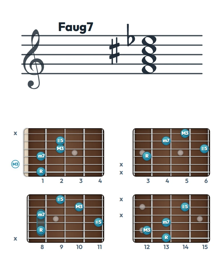 Faug7 のギターコード表｜五線譜と指板ダイアグラム一覧