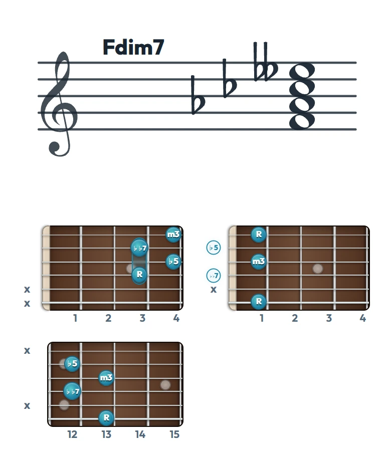 Fdim7 のギターコード表｜五線譜と指板ダイアグラム一覧