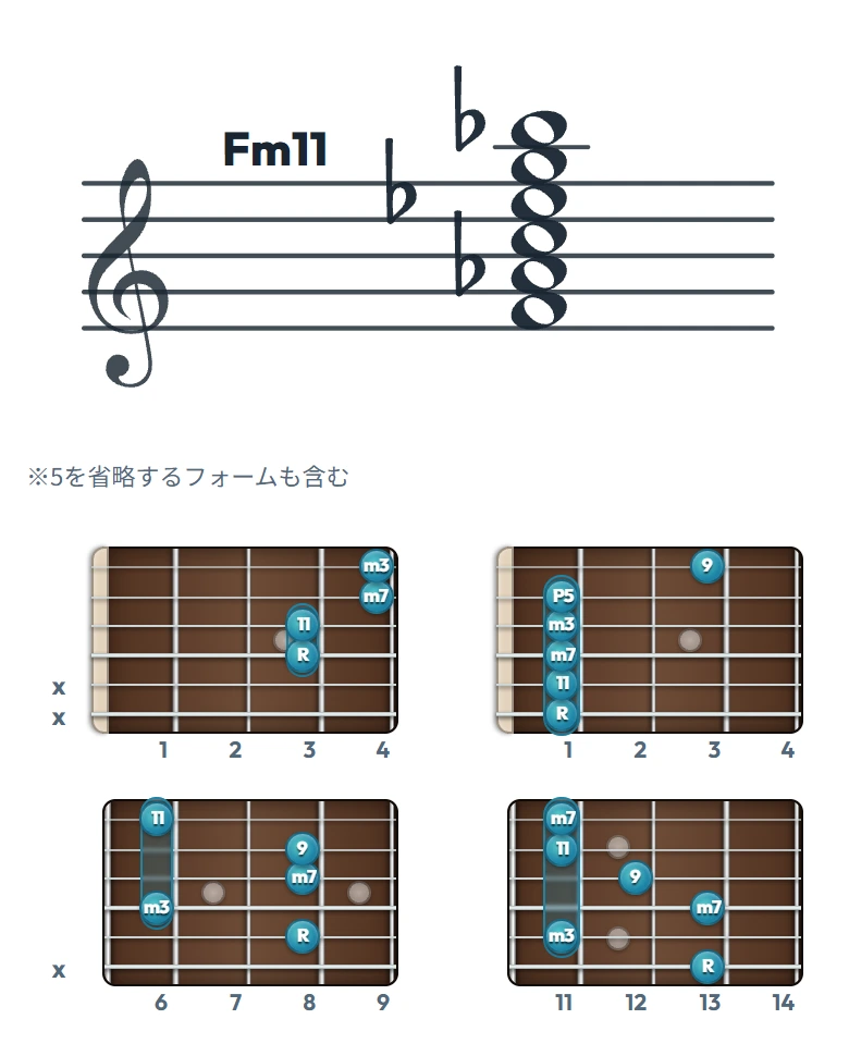 Fm11 のギターコード表｜五線譜と指板ダイアグラム一覧