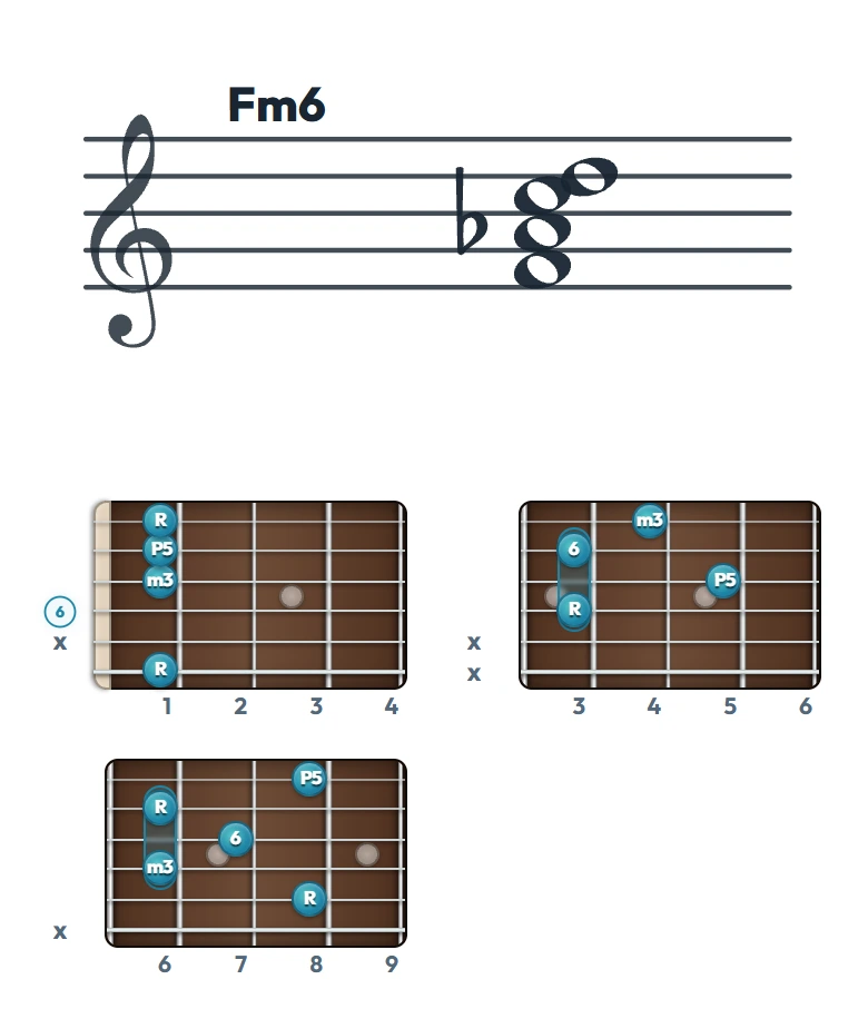 Fm6 のギターコード表｜五線譜と指板ダイアグラム一覧