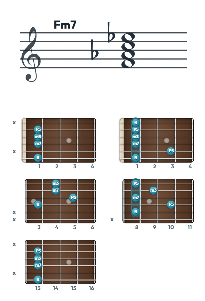 Fm7 のギターコード表｜五線譜と指板ダイアグラム一覧