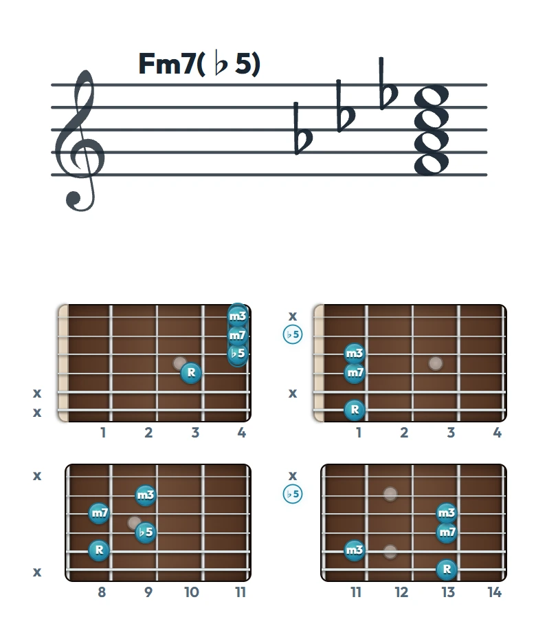 Fm7(♭5) のギターコード表｜五線譜と指板ダイアグラム一覧
