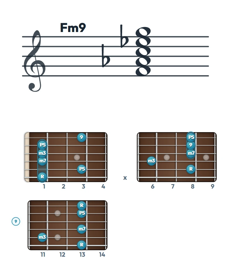 Fm9 のギターコード表｜五線譜と指板ダイアグラム一覧