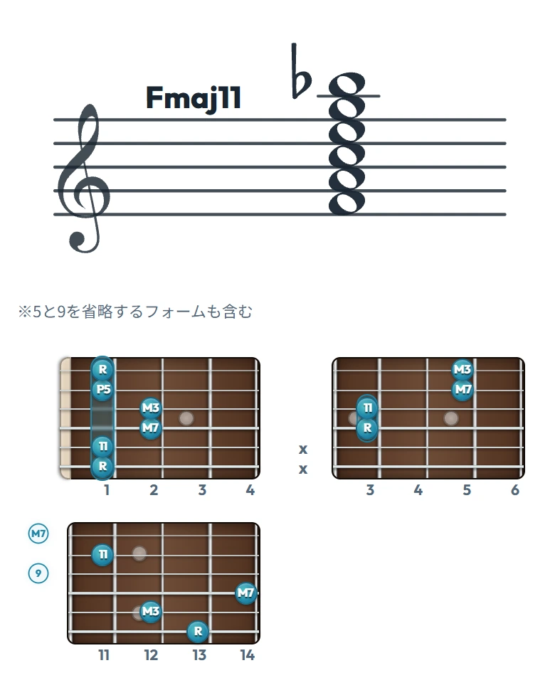 Fmaj11 のギターコード表｜五線譜と指板ダイアグラム一覧