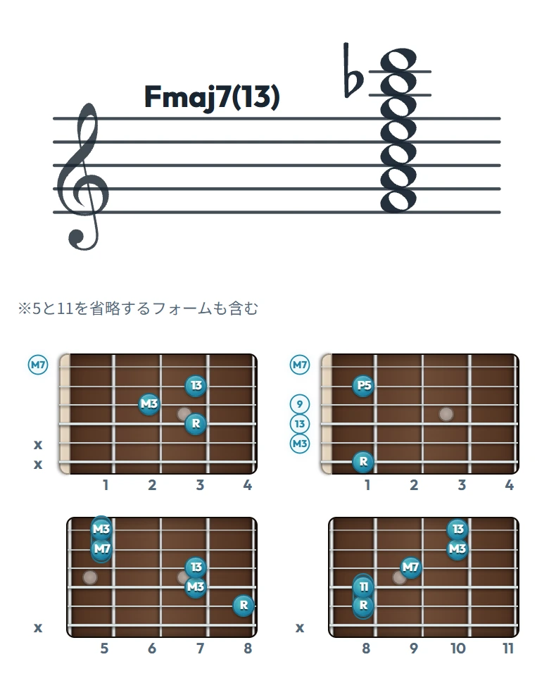 Fmaj7(13) のギターコード表｜五線譜と指板ダイアグラム一覧
