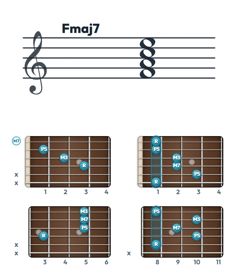 Fmaj7 のギターコード表｜五線譜と指板ダイアグラム一覧