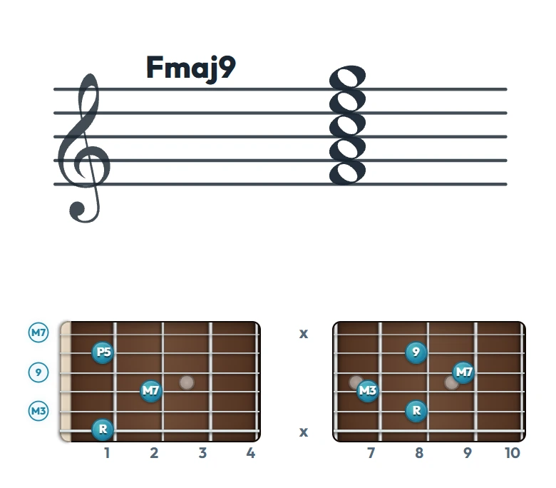 Fmaj9 のギターコード表｜五線譜と指板ダイアグラム一覧