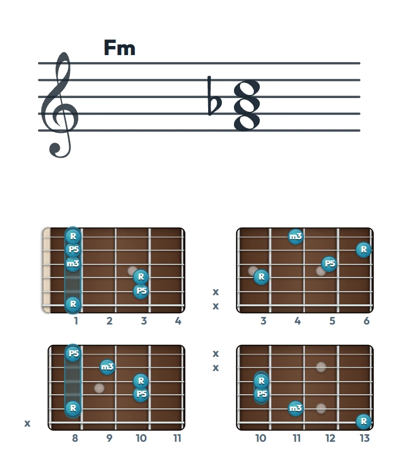 Fm のギターコード表｜五線譜と指板ダイアグラム一覧