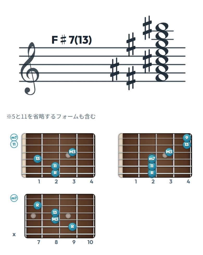 F♯7(13) のギターコード表｜五線譜と指板ダイアグラム一覧