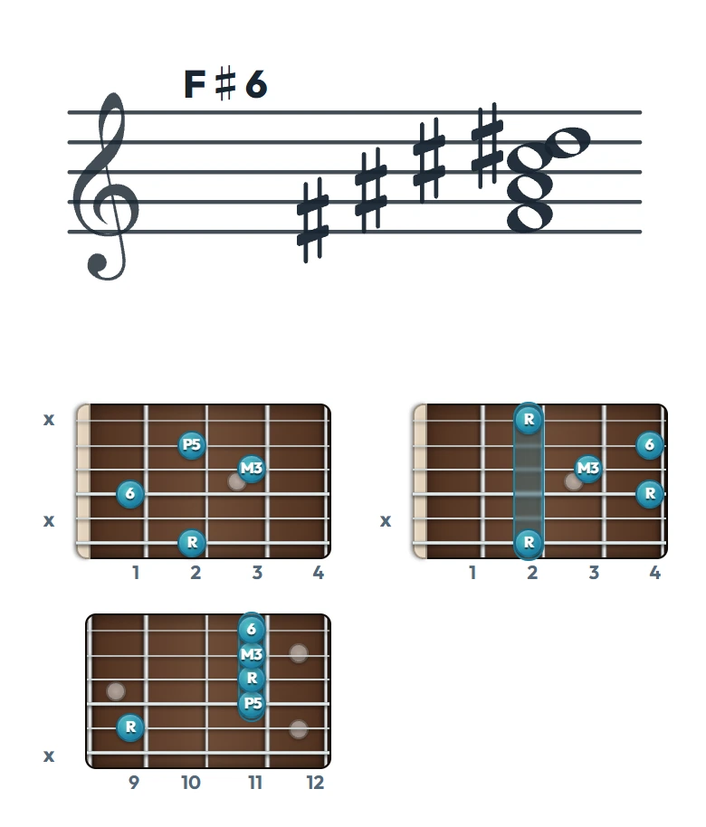 F♯6 のギターコード表｜五線譜と指板ダイアグラム一覧