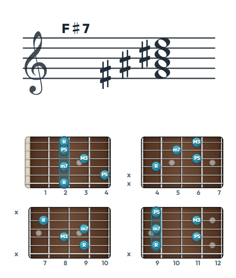 F♯7 のギターコード表｜五線譜と指板ダイアグラム一覧