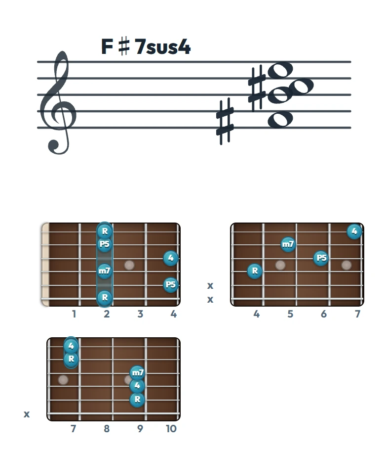 F♯7sus4 のギターコード表｜五線譜と指板ダイアグラム一覧