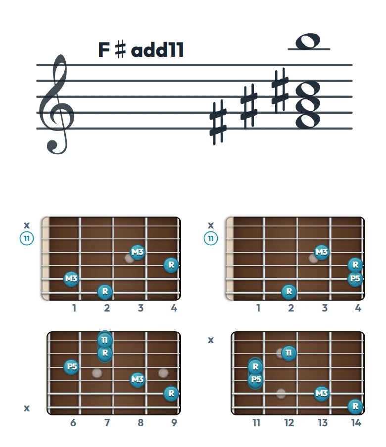F♯add11 のギターコード表｜五線譜と指板ダイアグラム一覧