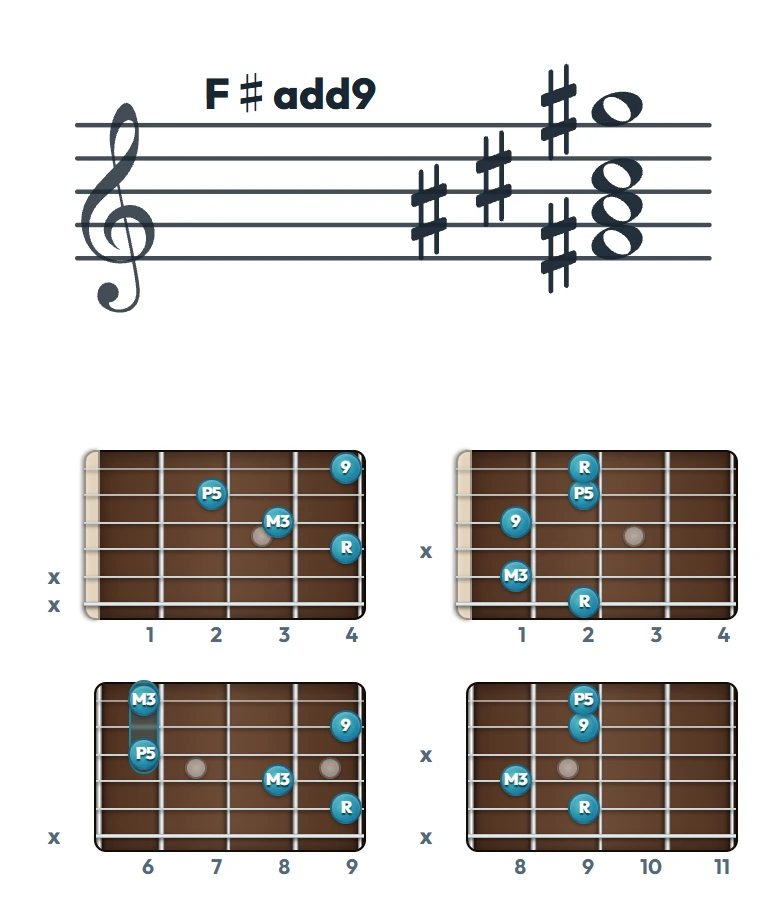F♯add9 のギターコード表｜五線譜と指板ダイアグラム一覧