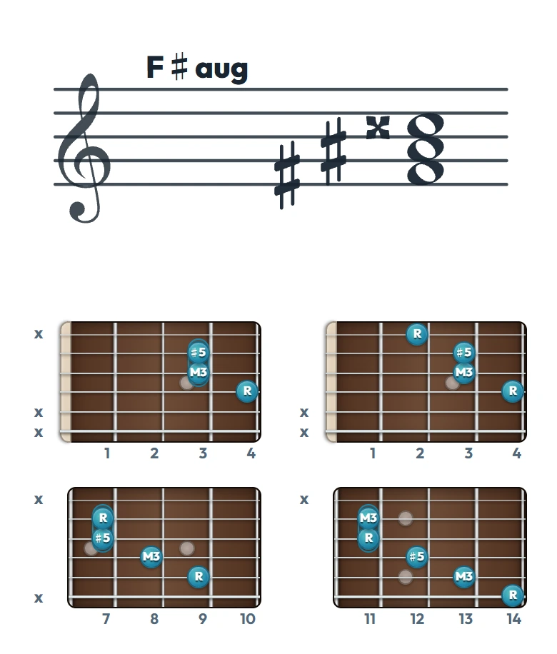 F♯aug のギターコード表｜五線譜と指板ダイアグラム一覧