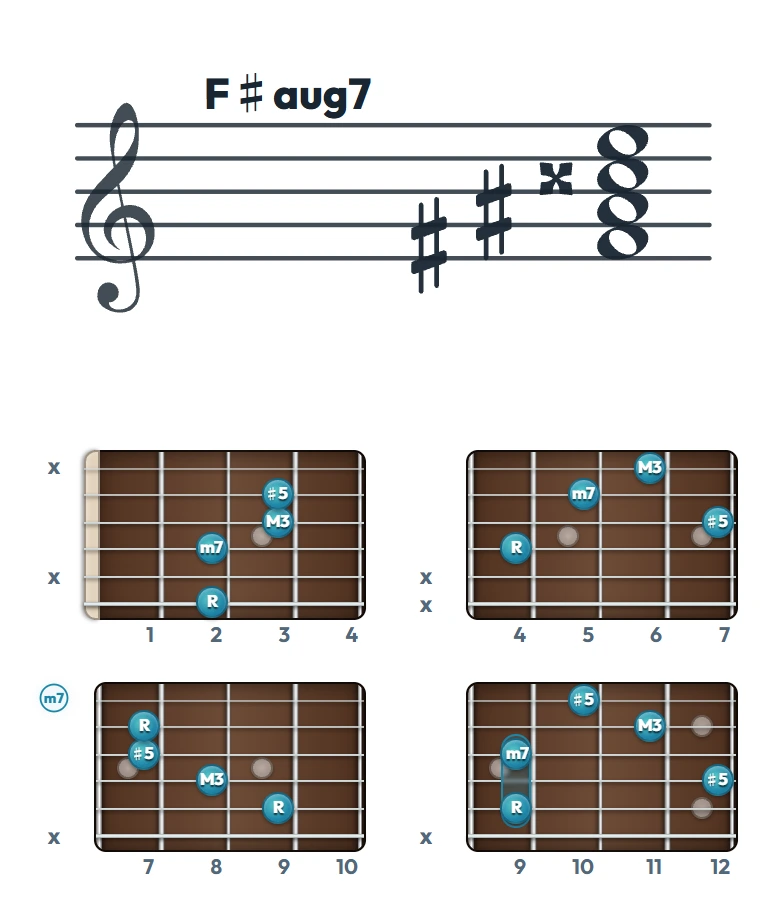 F♯aug7 のギターコード表｜五線譜と指板ダイアグラム一覧