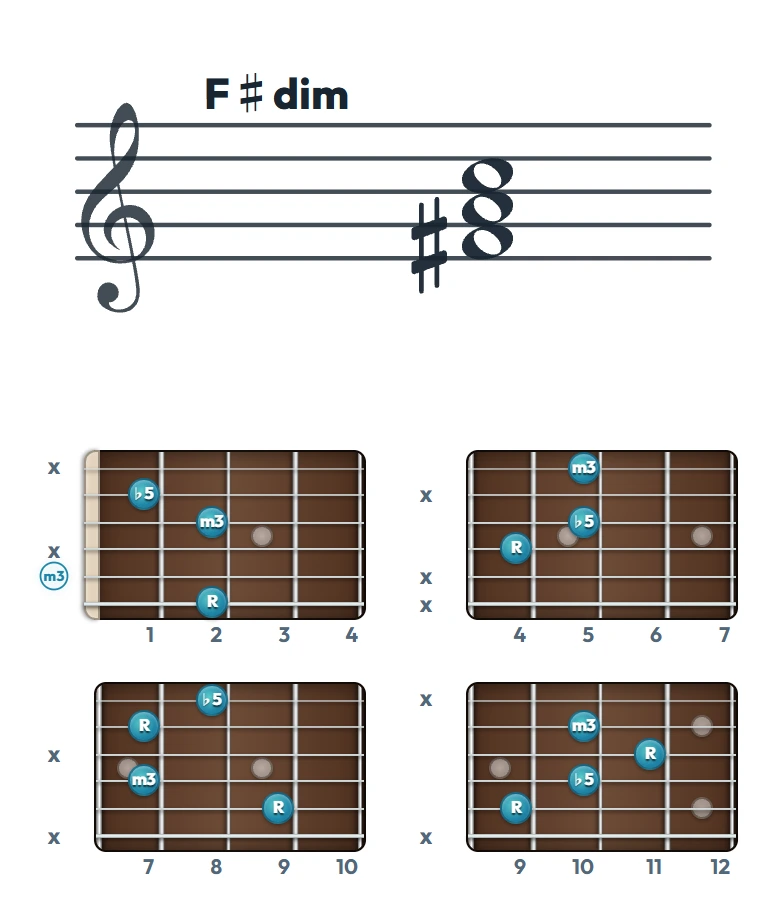 F♯dim のギターコード表｜五線譜と指板ダイアグラム一覧