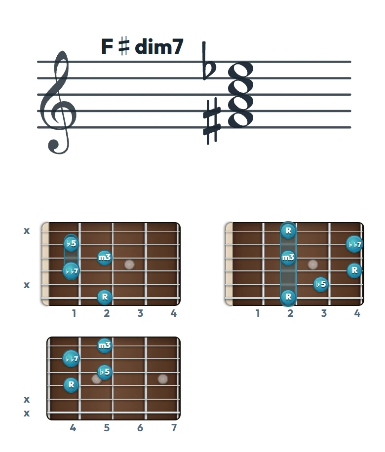 F♯dim7 のギターコード表｜五線譜と指板ダイアグラム一覧