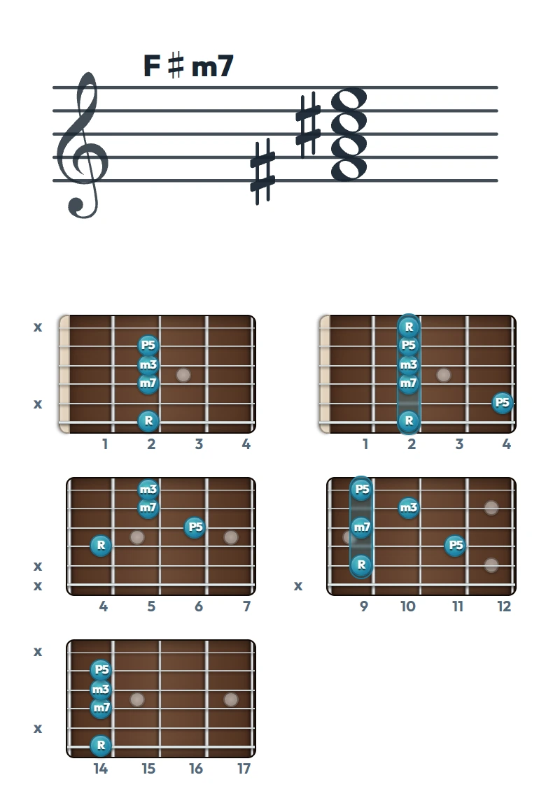 F♯m7 のギターコード表｜五線譜と指板ダイアグラム一覧