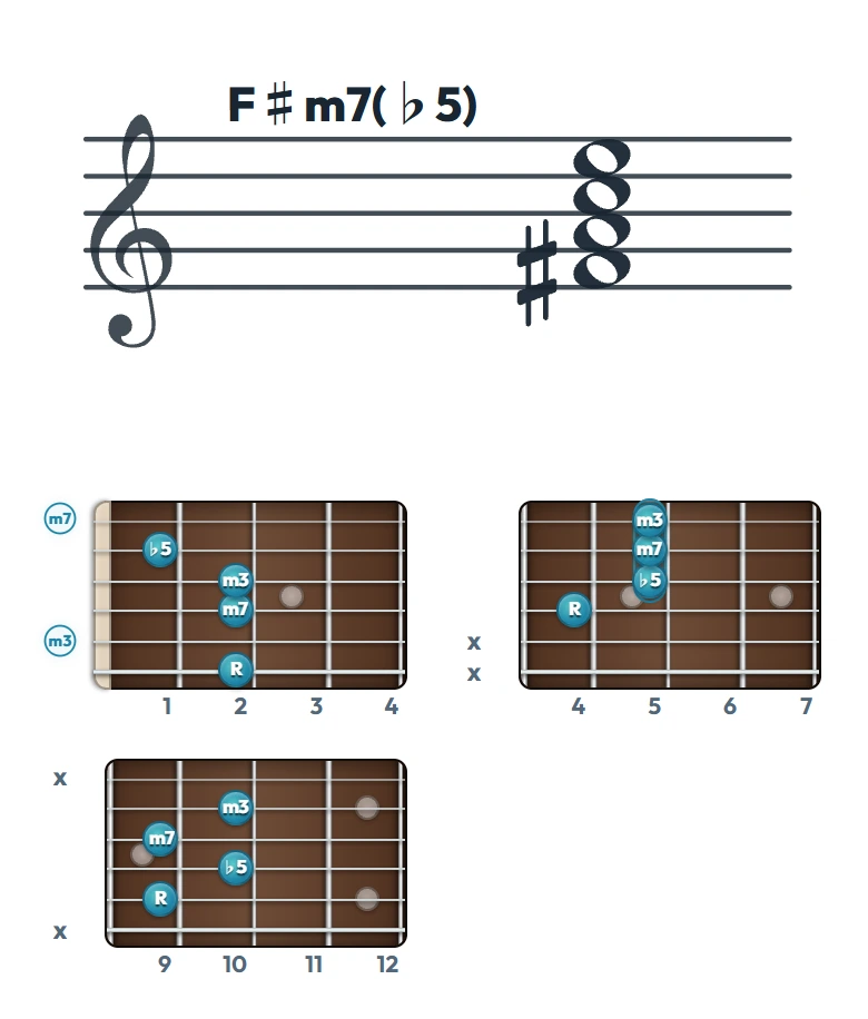 F♯m7(♭5) のギターコード表｜五線譜と指板ダイアグラム一覧