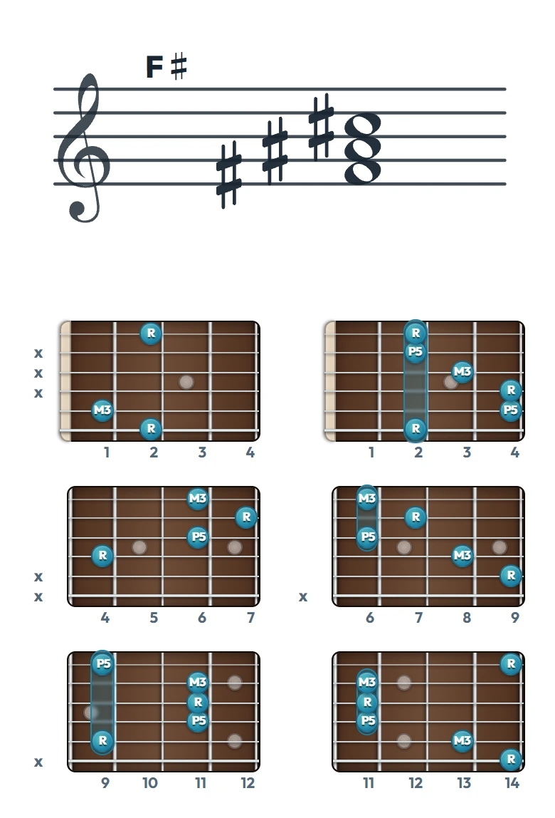 F♯ のギターコード表｜五線譜と指板ダイアグラム一覧