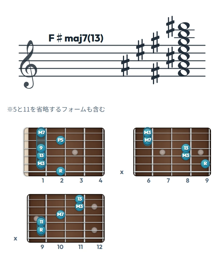 F♯maj7(13) のギターコード表｜五線譜と指板ダイアグラム一覧